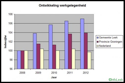 Ontwikkeling werkgelegenheid Leek