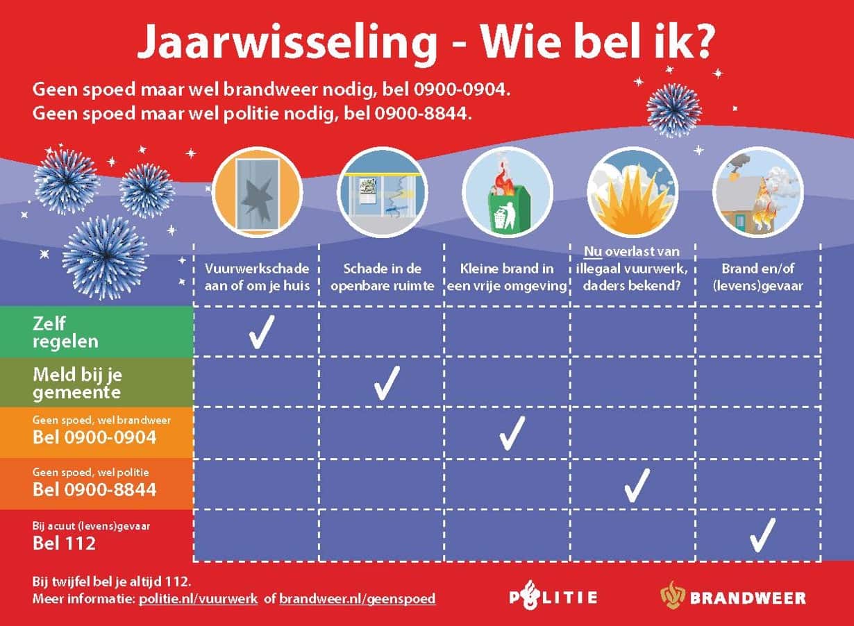 Wie bel je waarvoor tijdens de jaarwisseling?